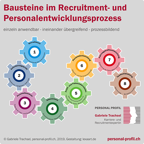 Acht miteinander verzahnte Beratungsbausteine im Recruitment- und Personalentwicklungsprozess